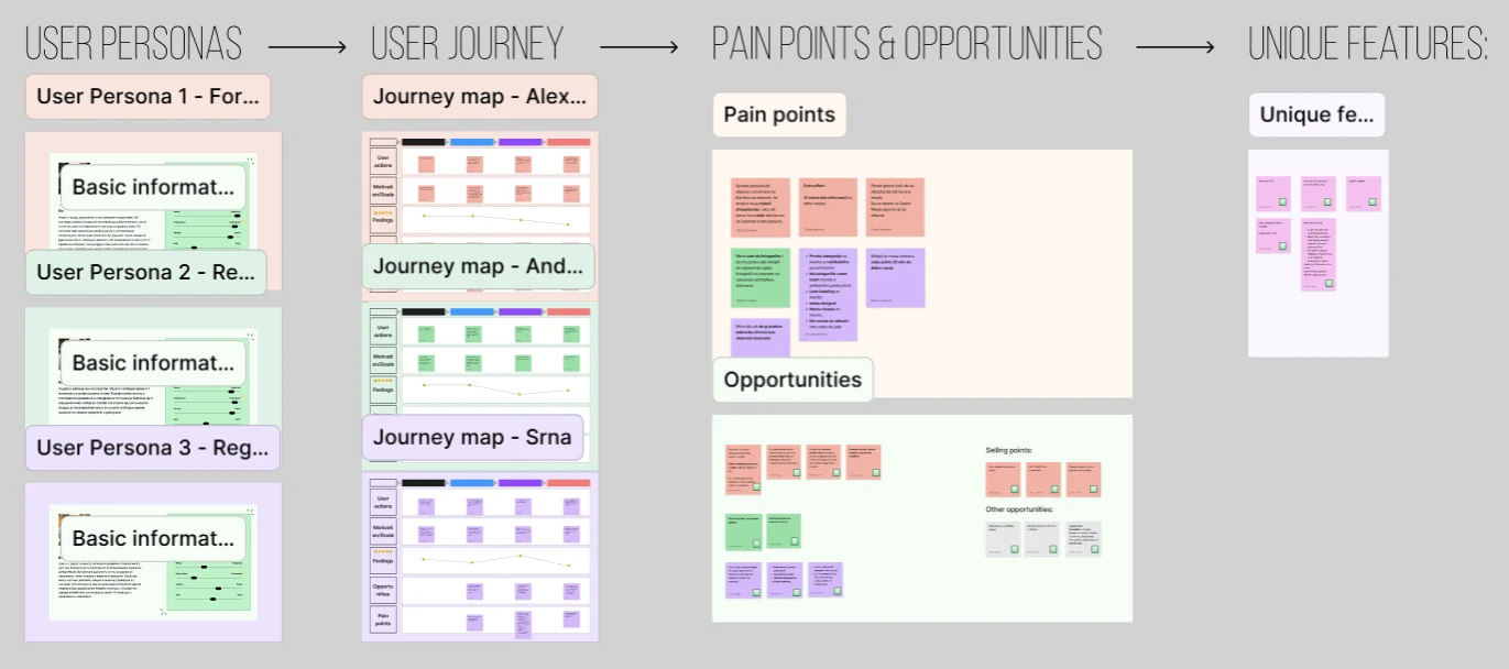 FigJam board: user personas, journey, pain points, opportunities